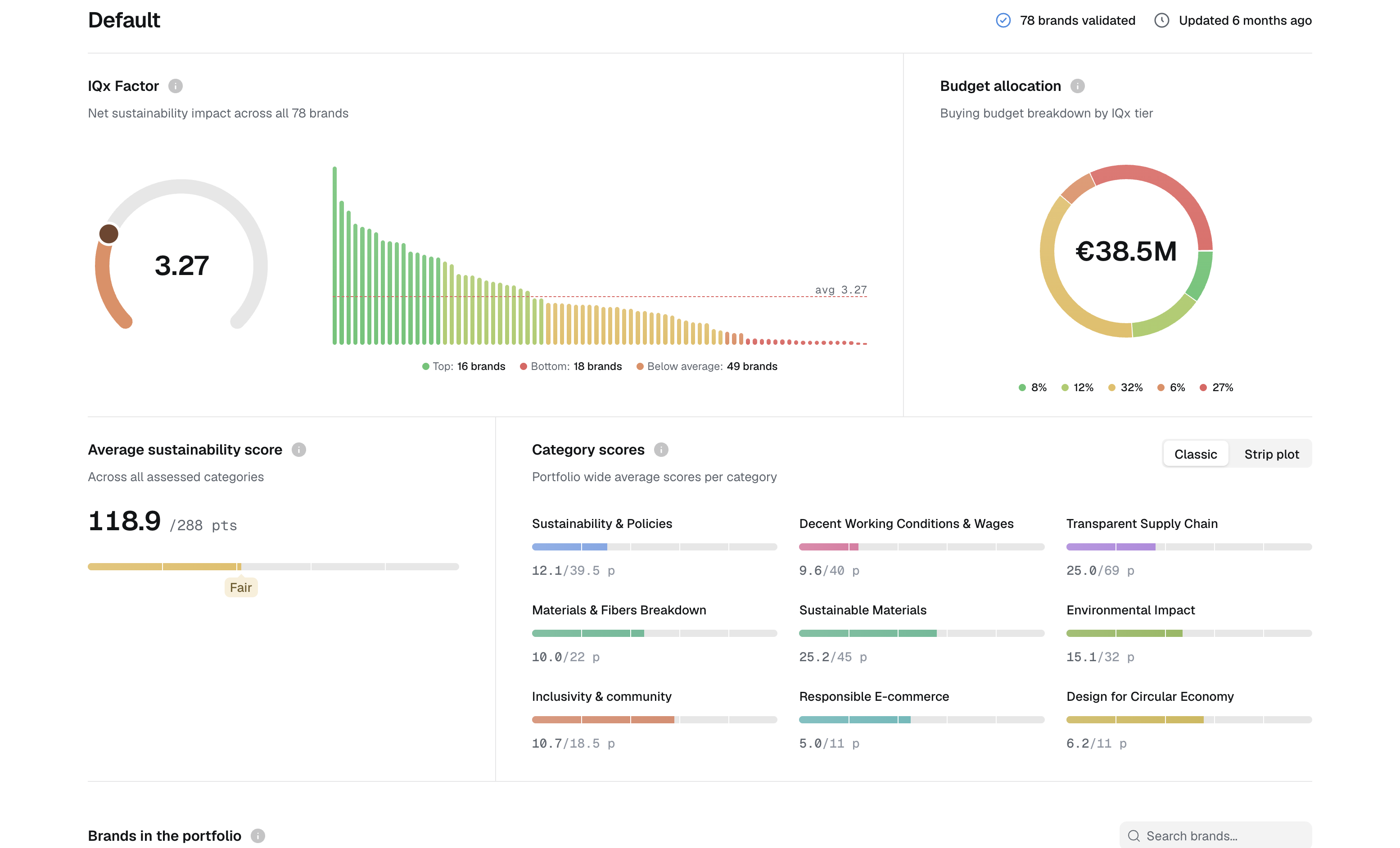 A portfolio on one page: overall factor, spread by brand, budget by tier and category scores